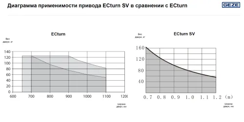 Электропривод ECturn SV GEZE для распашных дверей фото 5