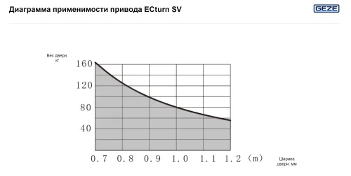 Электропривод ECturn SV GEZE для распашных дверей фото 4