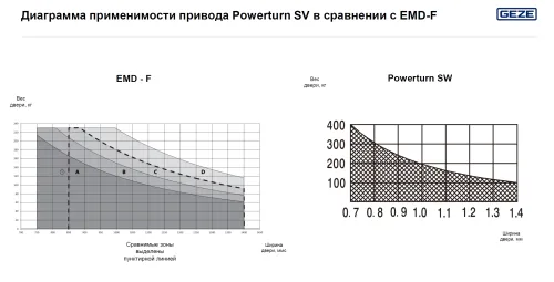 Электропривод Powerturn SV 230В GEZE для распашных дверей фото 9