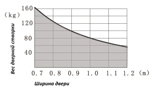 DSW-60 электропривод для распашных дверей DEPER фото 4 DSW-60 электропривод для распашных дверей DEPER фото 4