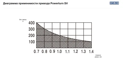 Электропривод Powerturn SV 230В GEZE для распашных дверей фото 8